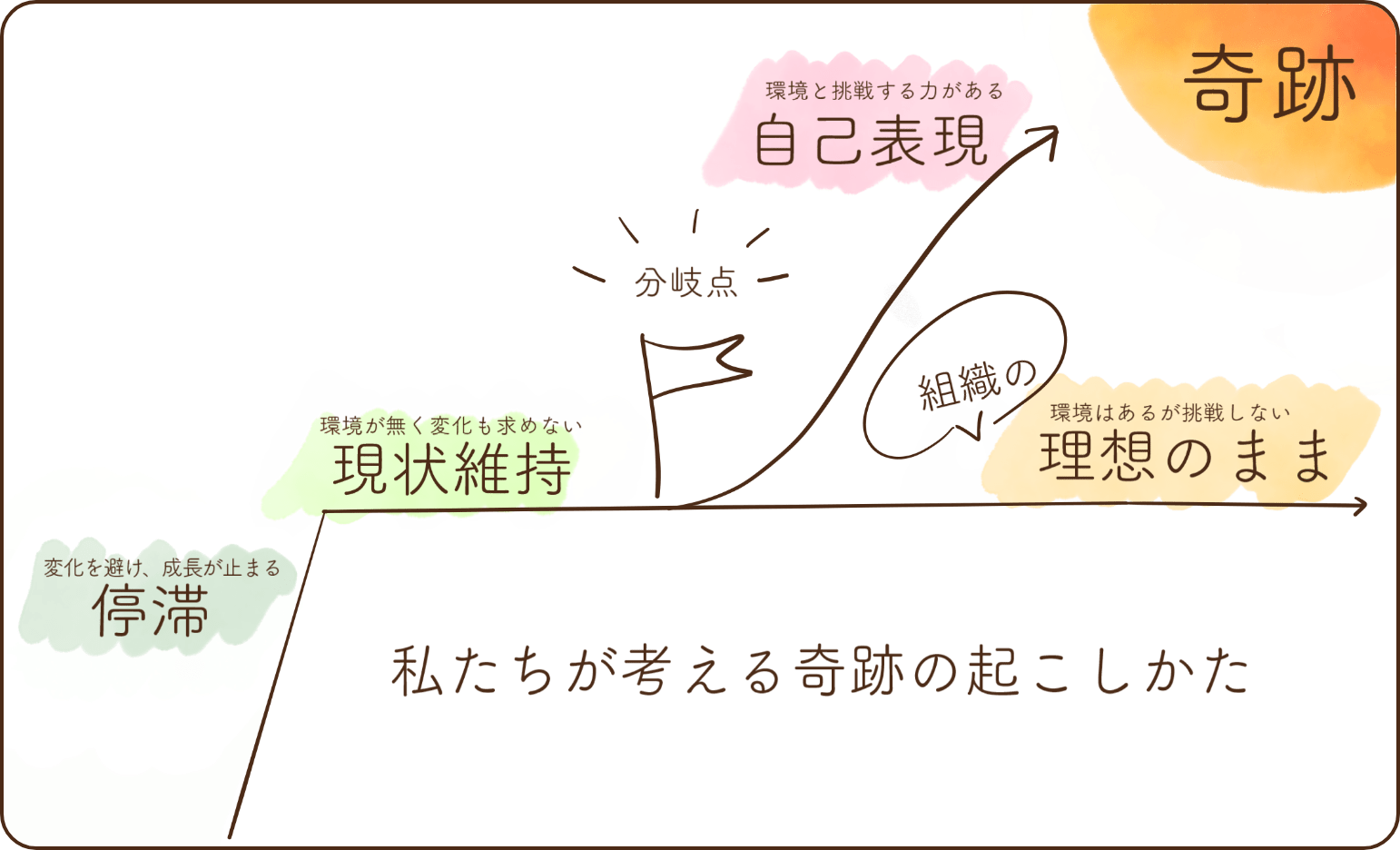 私たちが考える奇跡の起しかた