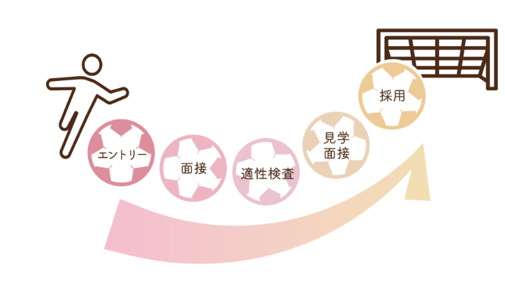 採用までの流れのフロー画像