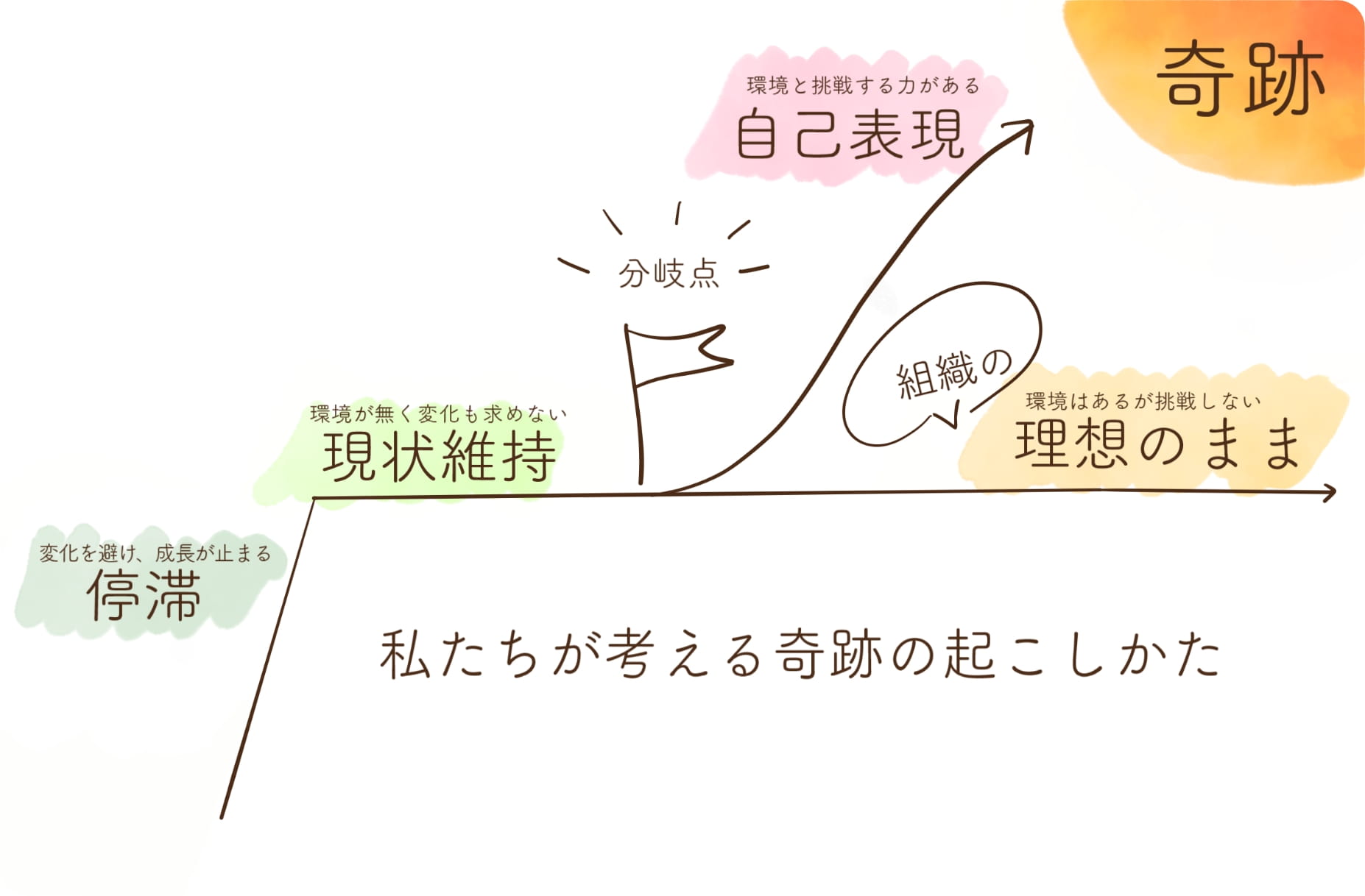 私たちが考える奇跡の起こしかた